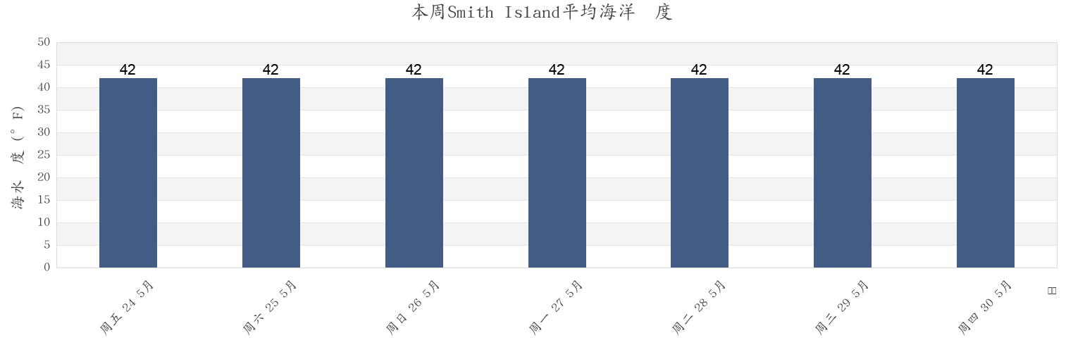 本周Smith Island, Valdez-Cordova Census Area, Alaska, United States市的海水温度