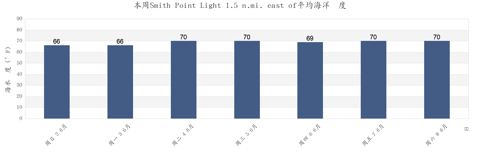 本周Smith Point Light 1.5 n.mi. east of, Northumberland County, Virginia, United States市的海水温度