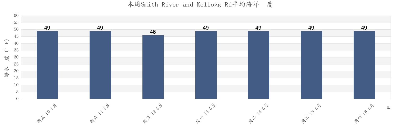 本周Smith River and Kellogg Rd, Del Norte County, California, United States市的海水温度