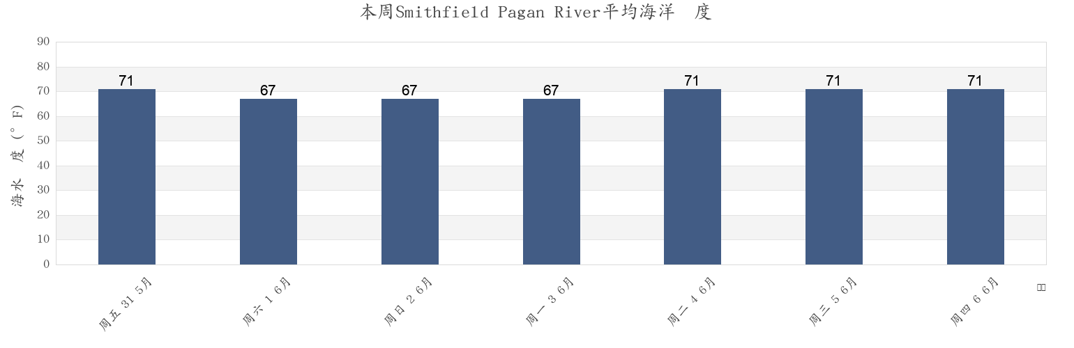 本周Smithfield Pagan River, Isle of Wight County, Virginia, United States市的海水温度
