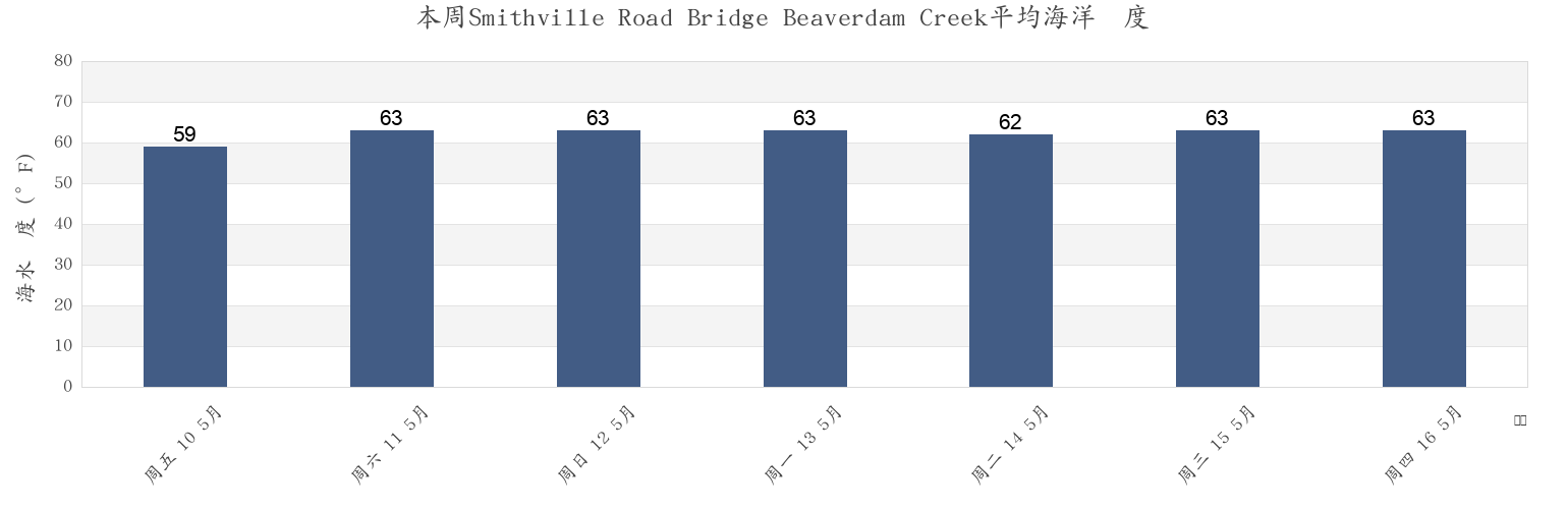 本周Smithville Road Bridge Beaverdam Creek, Dorchester County, Maryland, United States市的海水温度