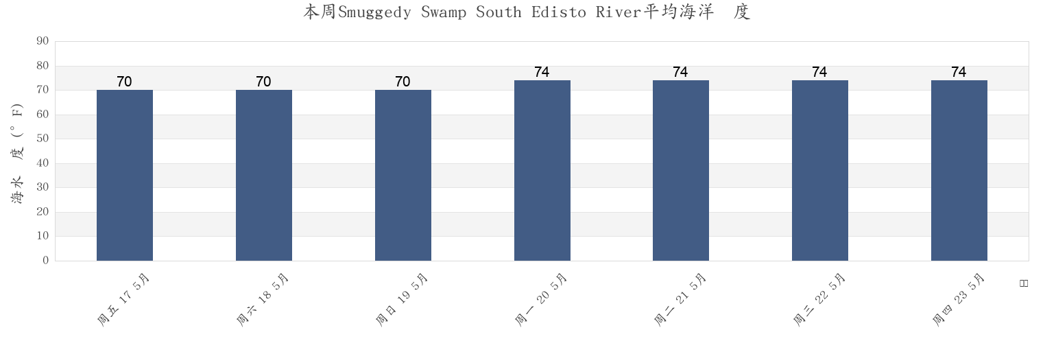 本周Smuggedy Swamp South Edisto River, Colleton County, South Carolina, United States市的海水温度