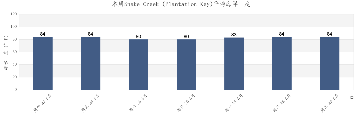 本周Snake Creek (Plantation Key), Miami-Dade County, Florida, United States市的海水温度