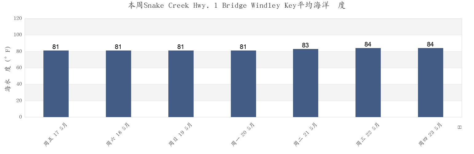 本周Snake Creek Hwy. 1 Bridge Windley Key, Miami-Dade County, Florida, United States市的海水温度