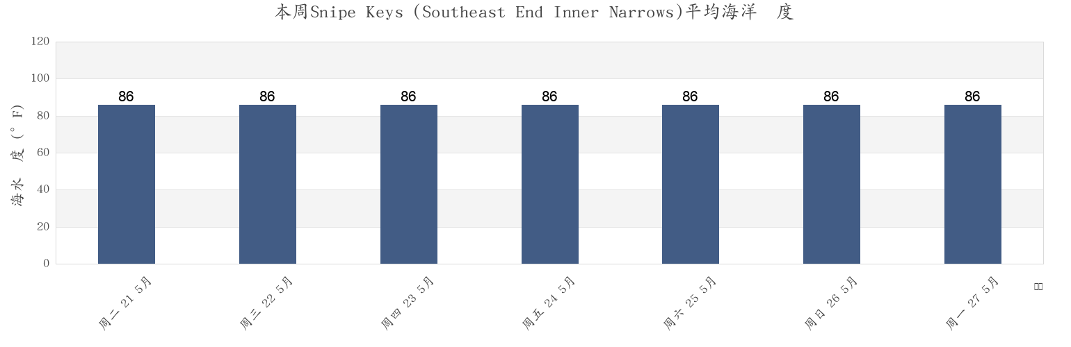 本周Snipe Keys (Southeast End Inner Narrows), Monroe County, Florida, United States市的海水温度