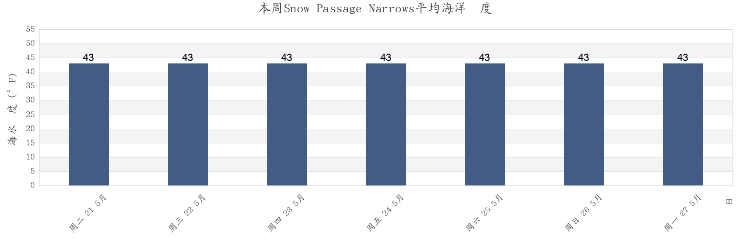 本周Snow Passage Narrows, City and Borough of Wrangell, Alaska, United States市的海水温度