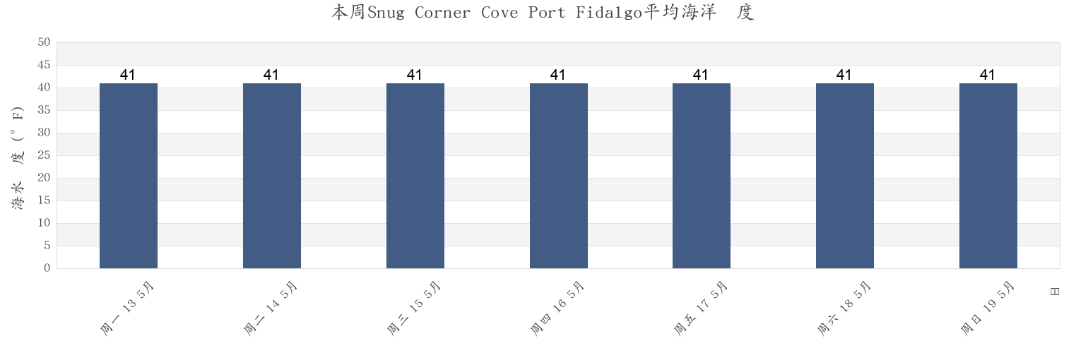 本周Snug Corner Cove Port Fidalgo, Valdez-Cordova Census Area, Alaska, United States市的海水温度
