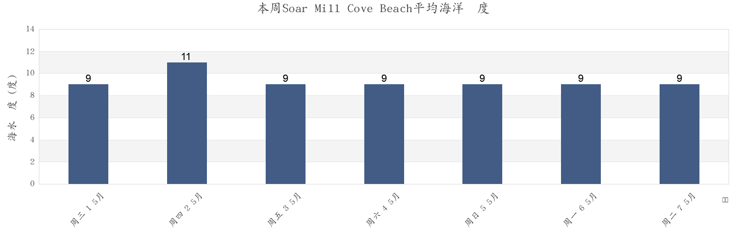 本周Soar Mill Cove Beach, Plymouth, England, United Kingdom市的海水温度