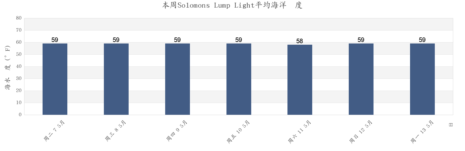 本周Solomons Lump Light, Somerset County, Maryland, United States市的海水温度