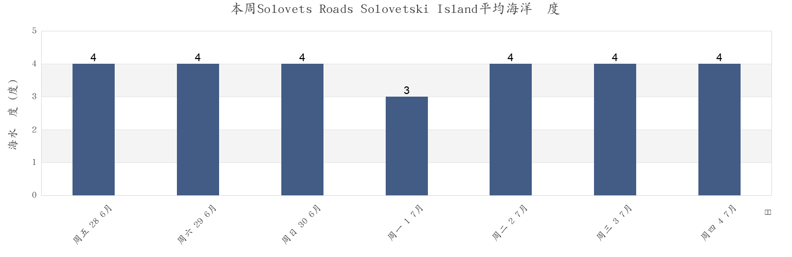 本周Solovets Roads Solovetski Island, Kemskiy Rayon, Karelia, Russia市的海水温度