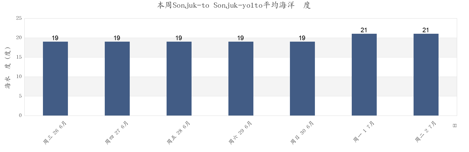 本周Sonjuk-to Sonjuk-yolto, Goheung-gun, Jeollanam-do, South Korea市的海水温度