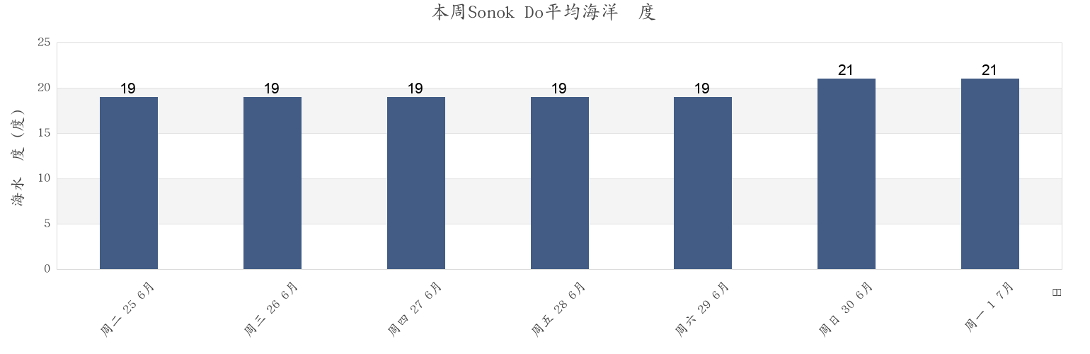 本周Sonok Do, Goheung-gun, Jeollanam-do, South Korea市的海水温度