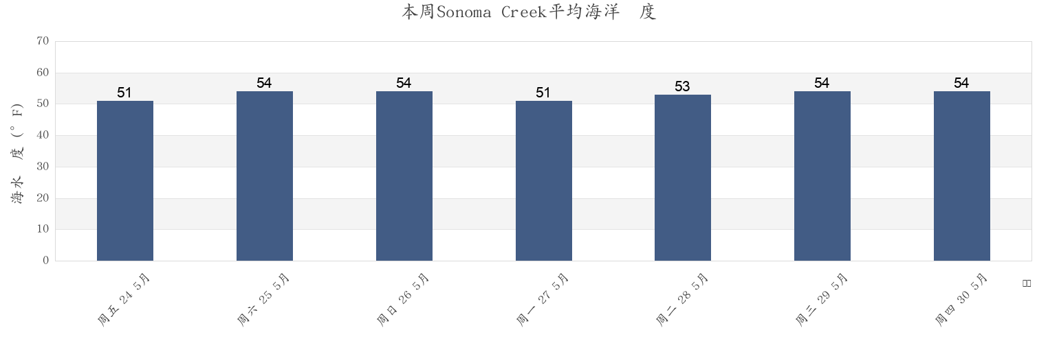 本周Sonoma Creek, Marin County, California, United States市的海水温度