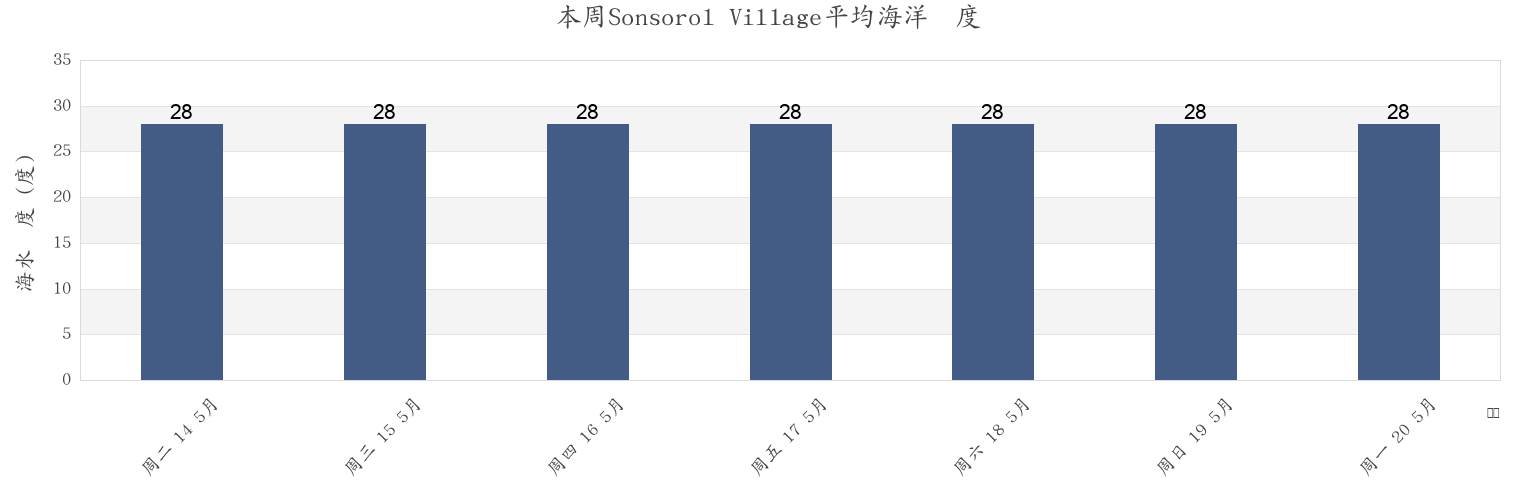 本周Sonsorol Village, Sonsorol, Palau市的海水温度