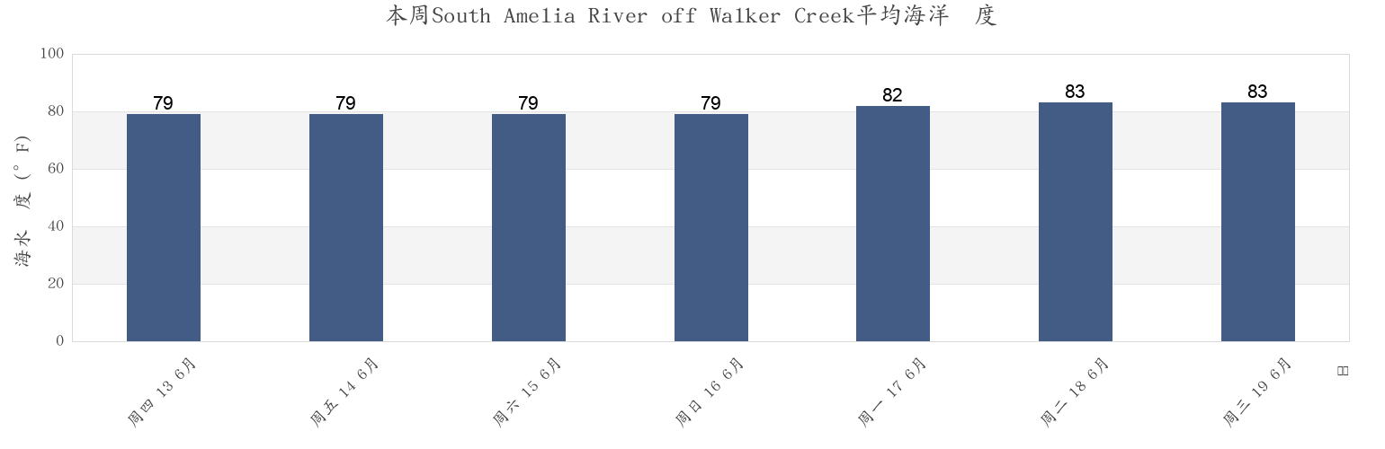 本周South Amelia River off Walker Creek, Duval County, Florida, United States市的海水温度