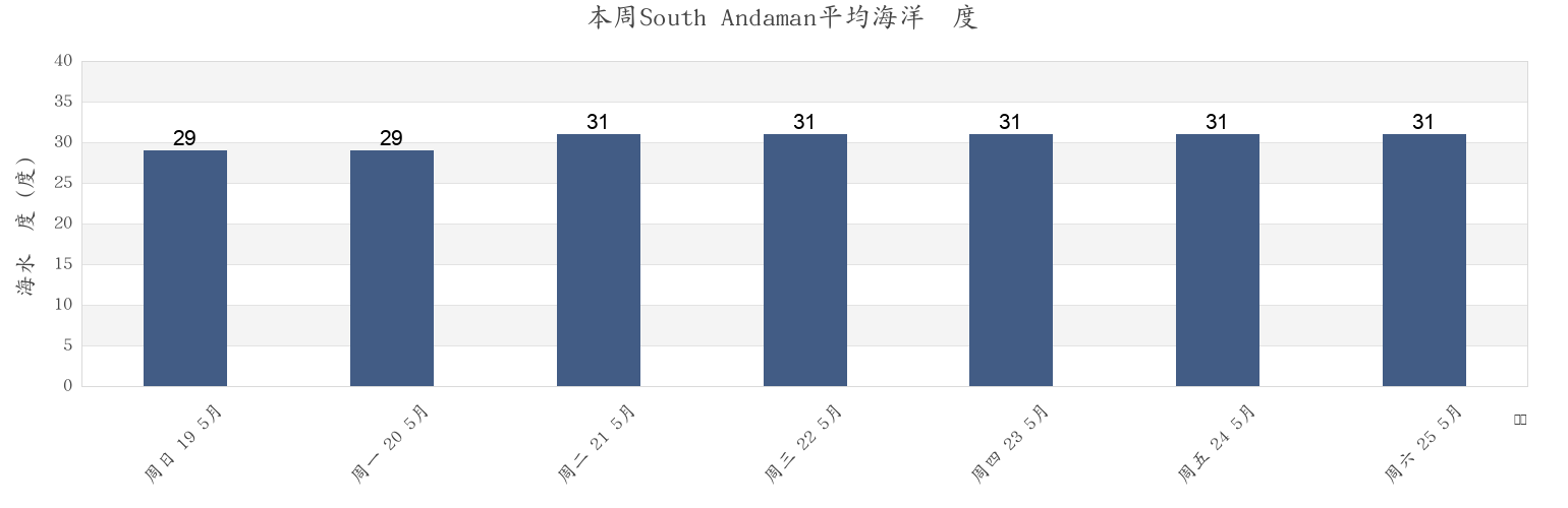 本周South Andaman, Andaman and Nicobar, India市的海水温度