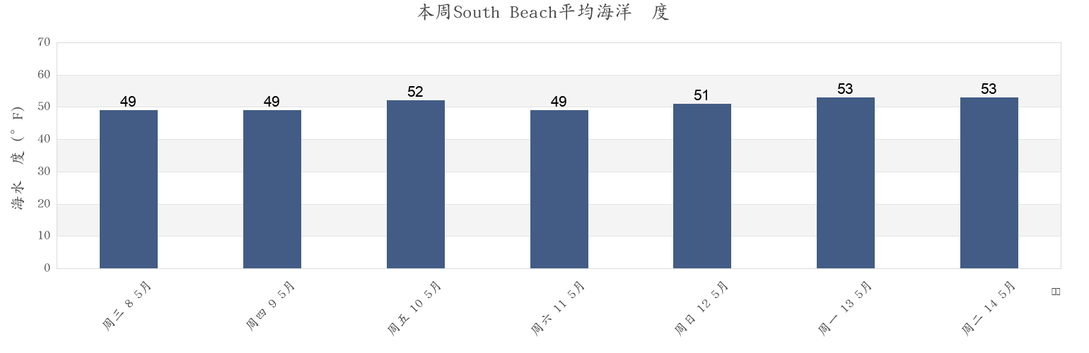 本周South Beach, Del Norte County, California, United States市的海水温度
