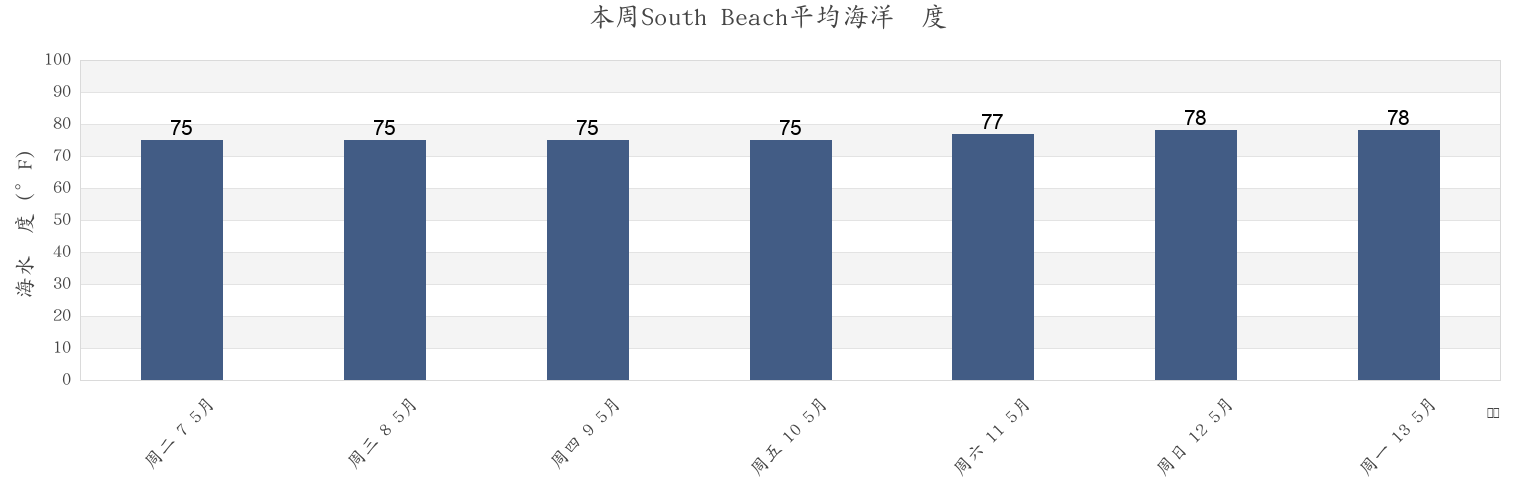 本周South Beach, Indian River County, Florida, United States市的海水温度