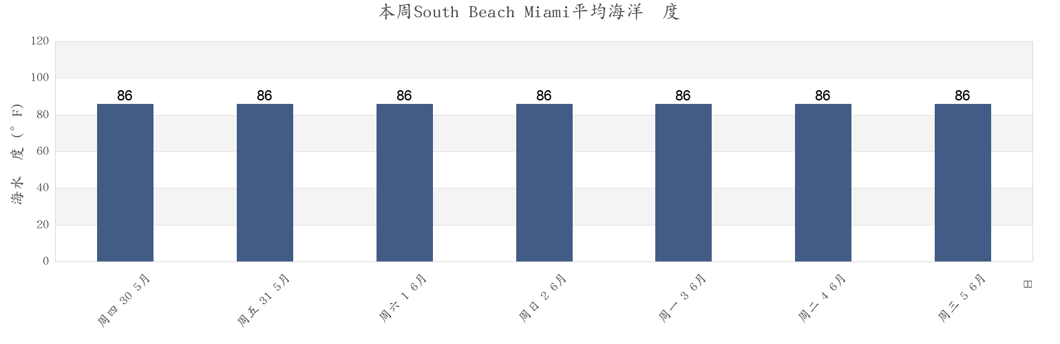本周South Beach Miami, Broward County, Florida, United States市的海水温度
