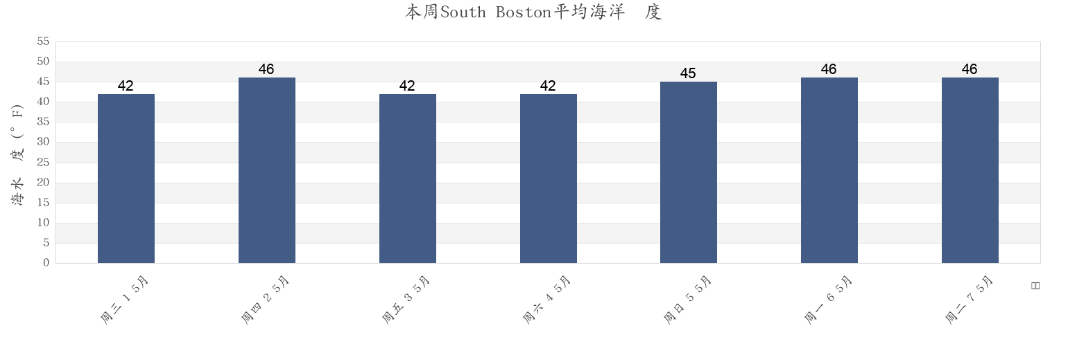 本周South Boston, Suffolk County, Massachusetts, United States市的海水温度