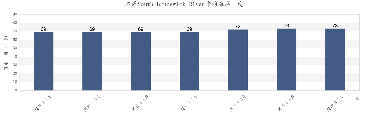 本周South Brunswick River, Glynn County, Georgia, United States市的海水温度