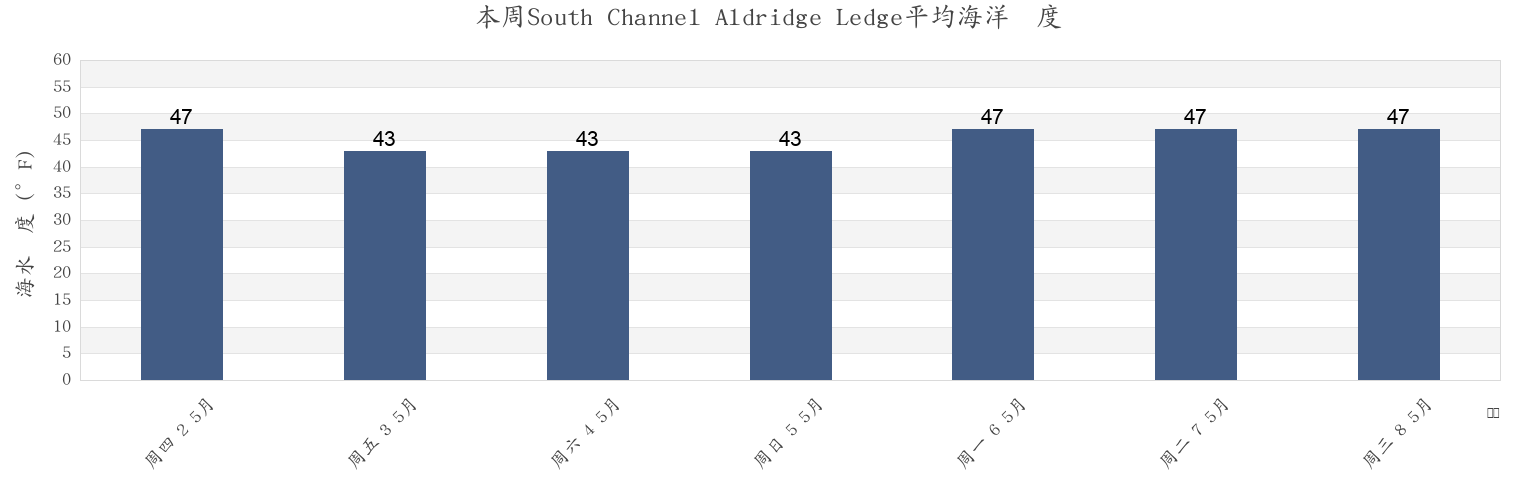 本周South Channel Aldridge Ledge, Suffolk County, Massachusetts, United States市的海水温度
