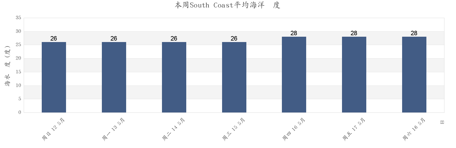 本周South Coast, Saint George, Tobago, Trinidad and Tobago市的海水温度