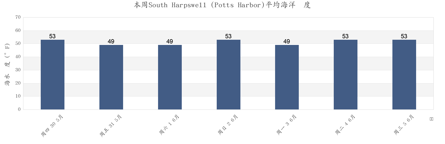 本周South Harpswell (Potts Harbor), Sagadahoc County, Maine, United States市的海水温度