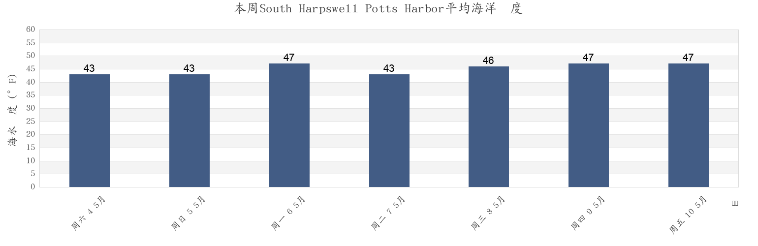本周South Harpswell Potts Harbor, Sagadahoc County, Maine, United States市的海水温度
