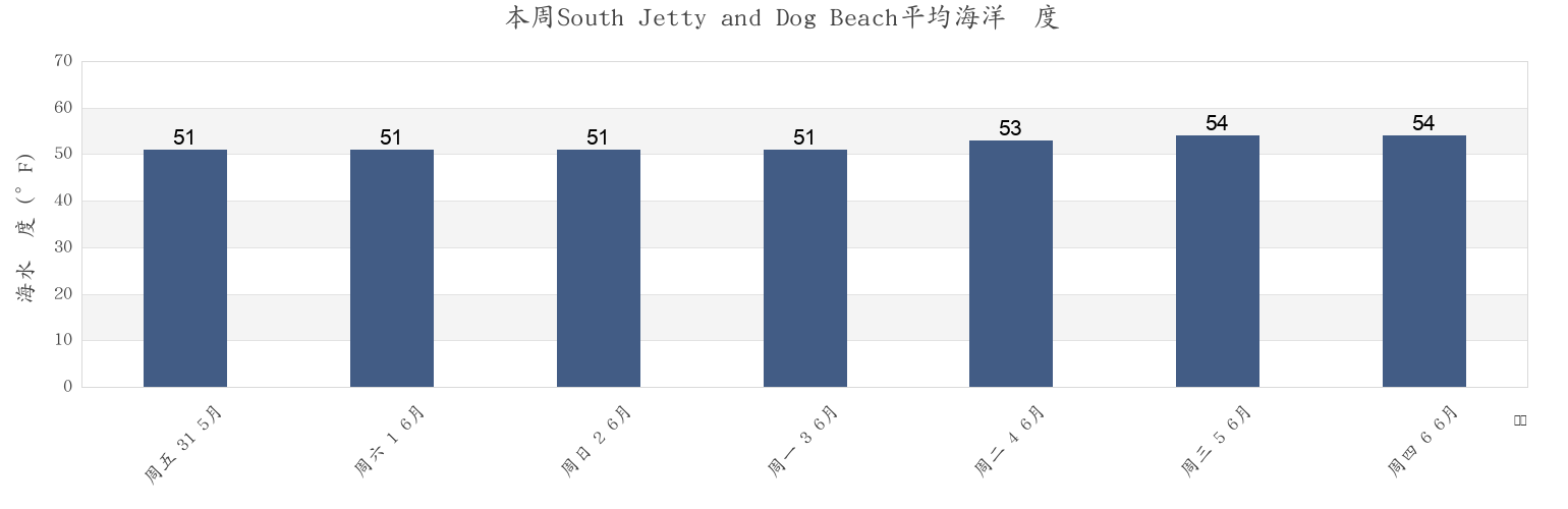 本周South Jetty and Dog Beach, Lincoln County, Oregon, United States市的海水温度