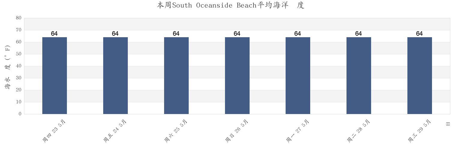 本周South Oceanside Beach, San Diego County, California, United States市的海水温度
