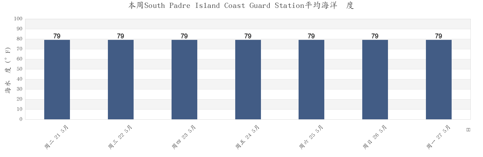 本周South Padre Island Coast Guard Station, Cameron County, Texas, United States市的海水温度