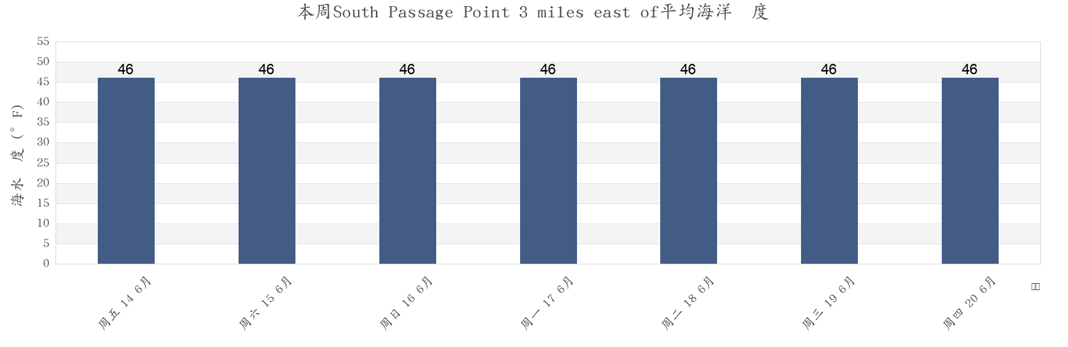 本周South Passage Point 3 miles east of, Juneau City and Borough, Alaska, United States市的海水温度