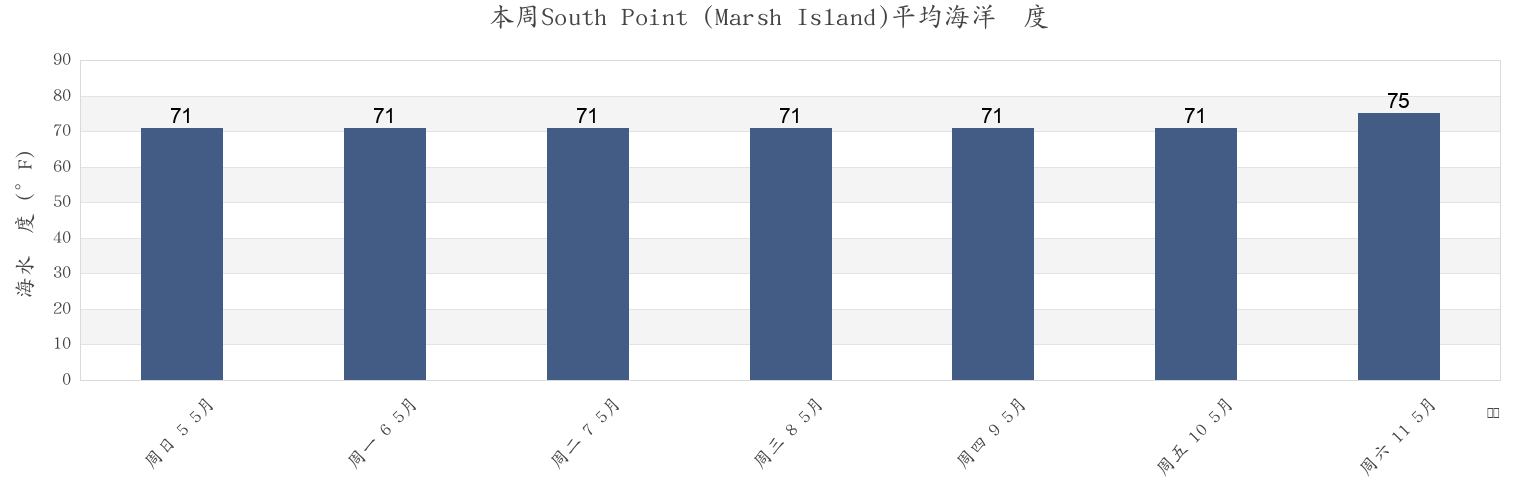 本周South Point (Marsh Island), Saint Mary Parish, Louisiana, United States市的海水温度