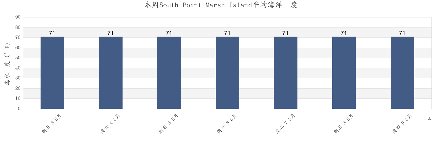 本周South Point Marsh Island, Saint Mary Parish, Louisiana, United States市的海水温度