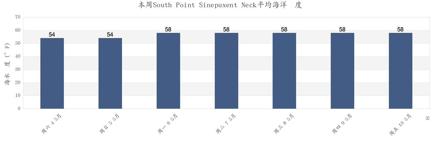 本周South Point Sinepuxent Neck, Worcester County, Maryland, United States市的海水温度