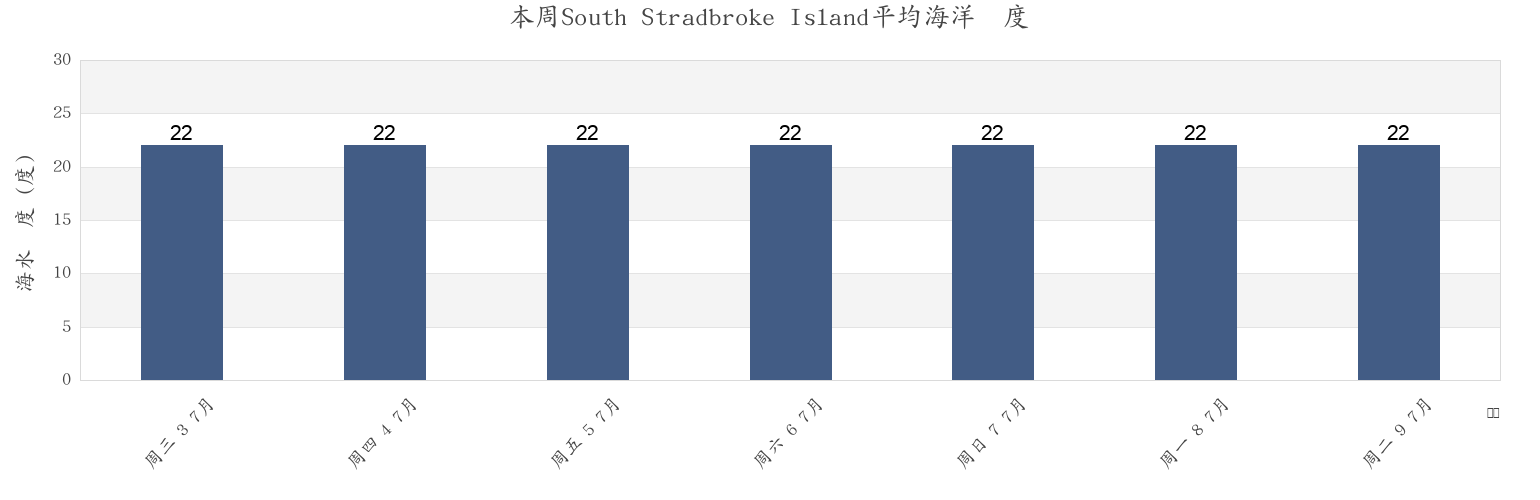 本周South Stradbroke Island, Gold Coast, Queensland, Australia市的海水温度
