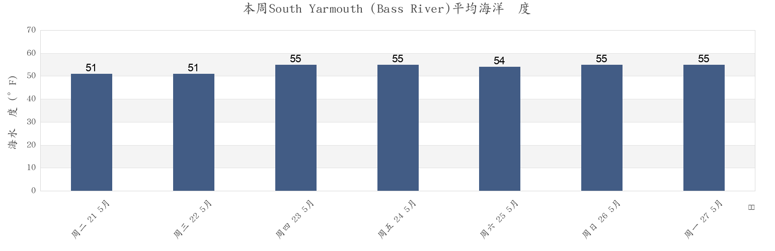 本周South Yarmouth (Bass River), Barnstable County, Massachusetts, United States市的海水温度