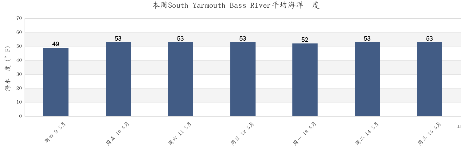 本周South Yarmouth Bass River, Barnstable County, Massachusetts, United States市的海水温度
