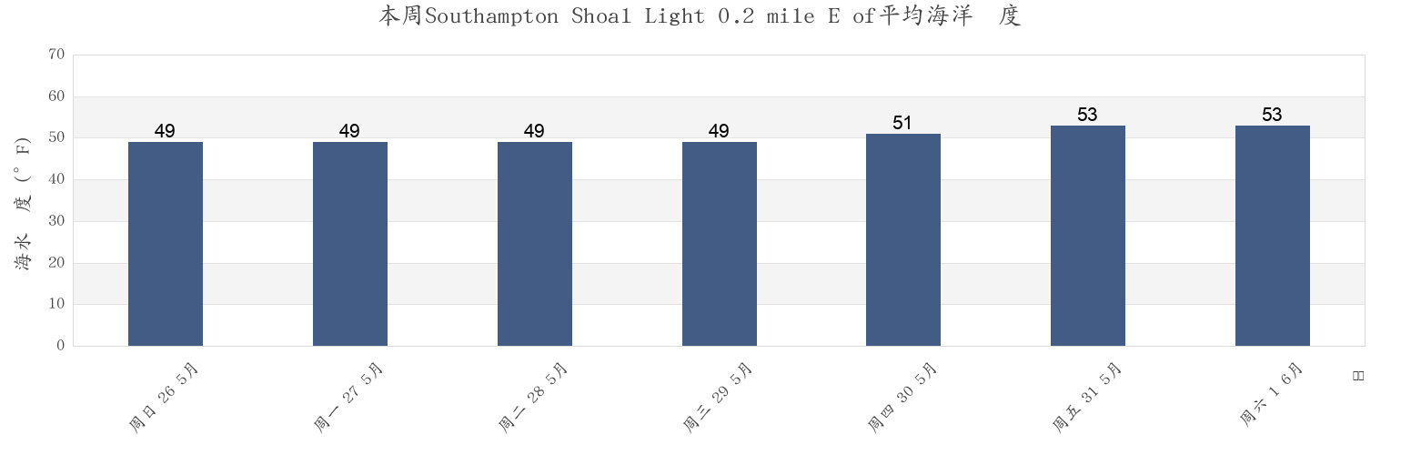 本周Southampton Shoal Light 0.2 mile E of, City and County of San Francisco, California, United States市的海水温度