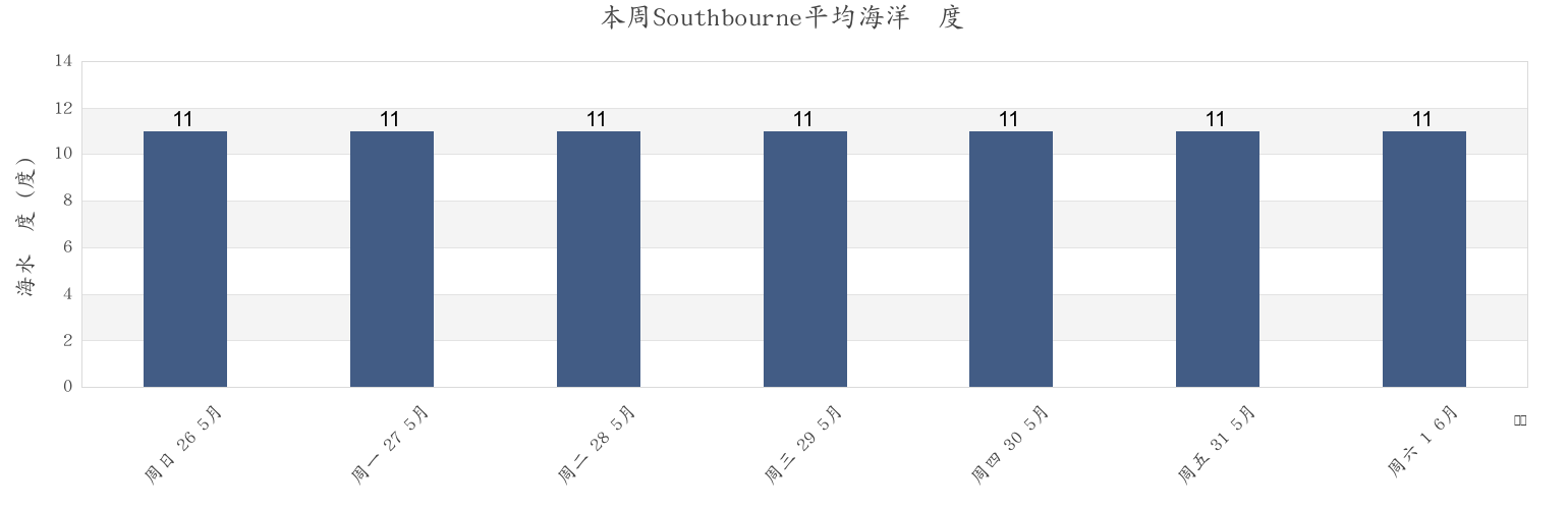 本周Southbourne, Bournemouth, Christchurch and Poole Council, England, United Kingdom市的海水温度