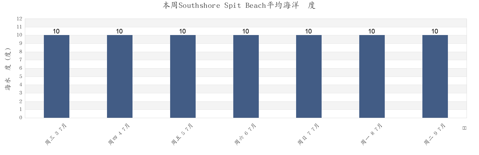 本周Southshore Spit Beach, Christchurch City, Canterbury, New Zealand市的海水温度