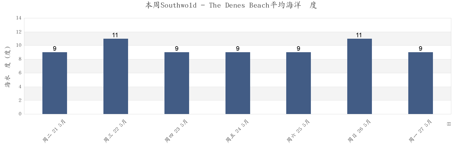 本周Southwold - The Denes Beach, Suffolk, England, United Kingdom市的海水温度
