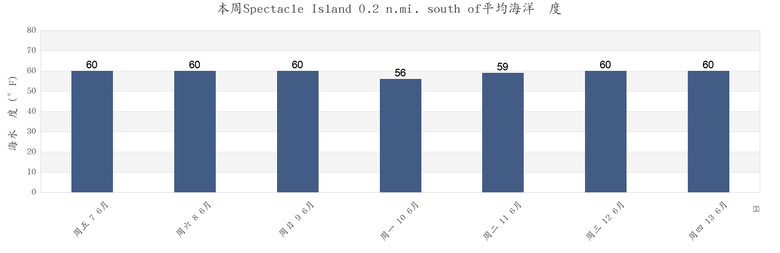 本周Spectacle Island 0.2 n.mi. south of, Suffolk County, Massachusetts, United States市的海水温度
