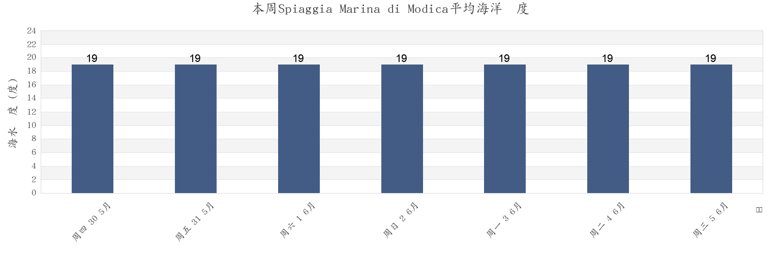 本周Spiaggia Marina di Modica, Ragusa, Sicily, Italy市的海水温度