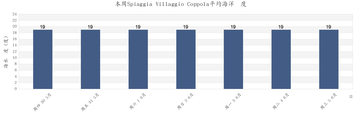 本周Spiaggia Villaggio Coppola, Italy市的海水温度