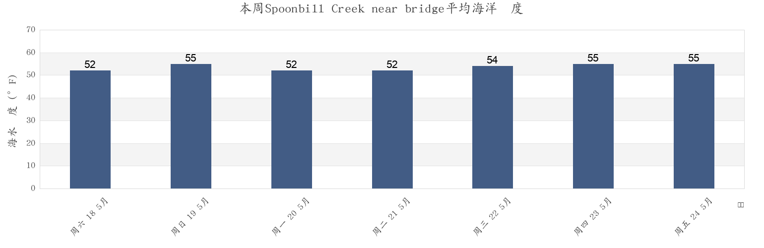本周Spoonbill Creek near bridge, Contra Costa County, California, United States市的海水温度