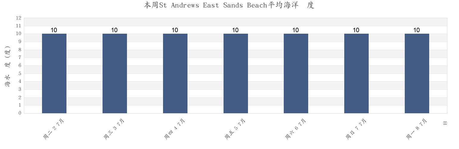 本周St Andrews East Sands Beach, Dundee City, Scotland, United Kingdom市的海水温度