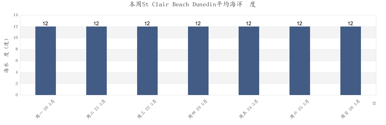 本周St Clair Beach Dunedin, Dunedin City, Otago, New Zealand市的海水温度