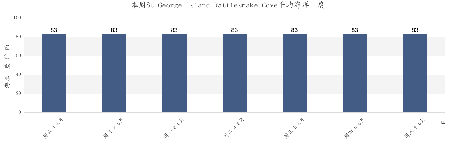 本周St George Island Rattlesnake Cove, Franklin County, Florida, United States市的海水温度